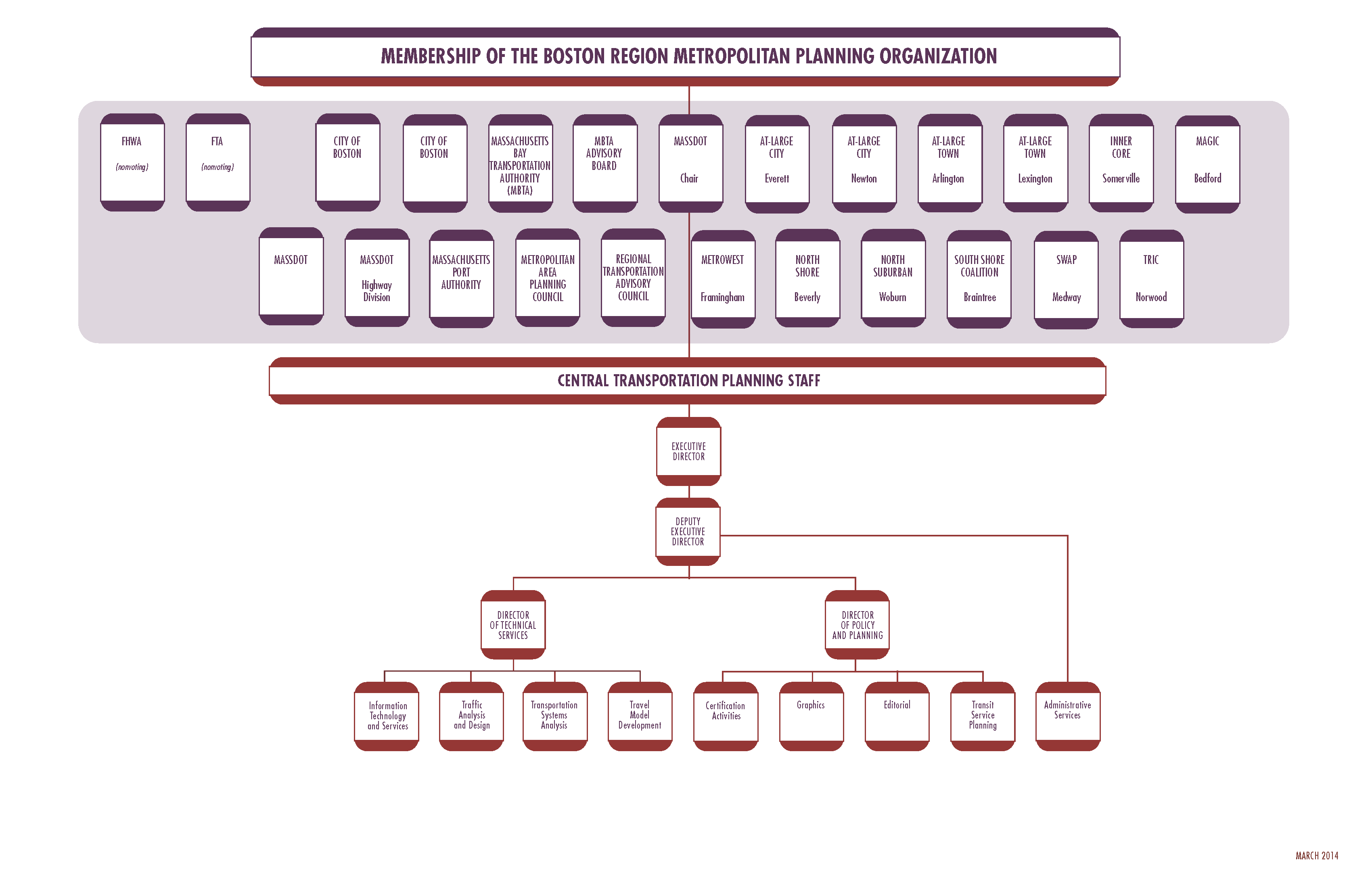 This figure shows the membership of the Boston Region Metropolitan Planning Organization, as described in the chapter, along with the organizational chart of the Central Transportation Planning Staff (CTPS) below.